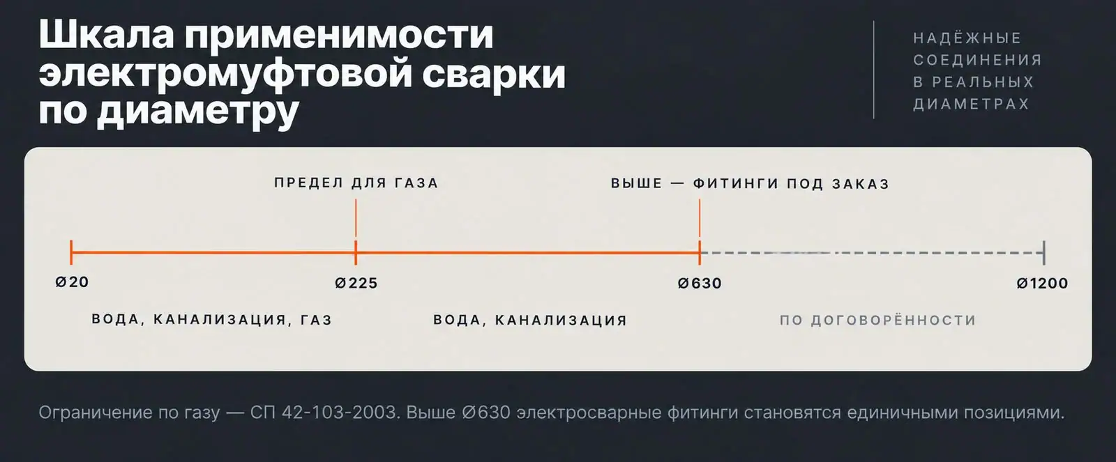 Шкала применимости электромуфтовой сварки по диаметру