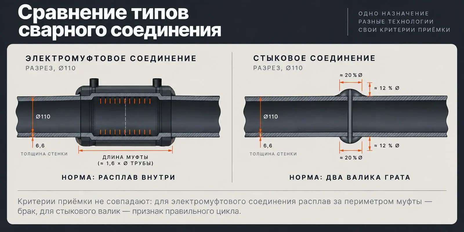 Электромуфтовое и стыковое соединение в разрезе