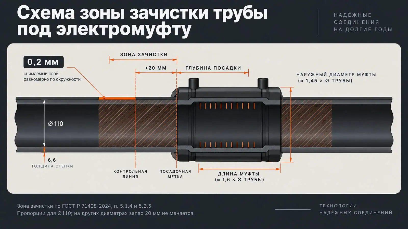 Схема зоны зачистки трубы под электромуфту по ГОСТ Р 71408-2024